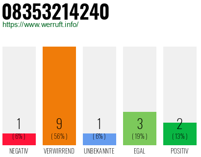 Rufnummer 08353214240 Telefonnummer 08353214240