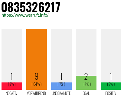 Rufnummer 0835326217 Telefonnummer 0835326217