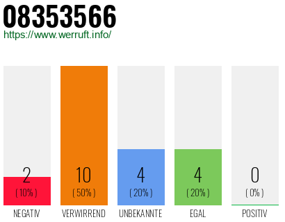 Rufnummer 08353566 Telefonnummer 08353566