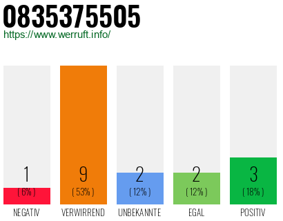 Rufnummer 0835375505 Telefonnummer 0835375505