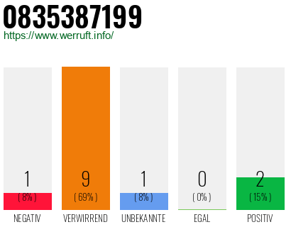 Rufnummer 0835387199 Telefonnummer 0835387199