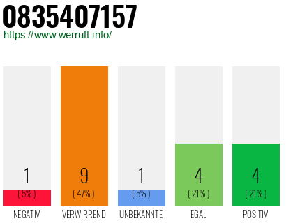 Rufnummer 0835407157 Telefonnummer 0835407157