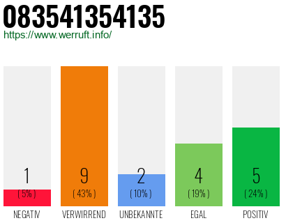 Rufnummer 083541354135 Telefonnummer 083541354135