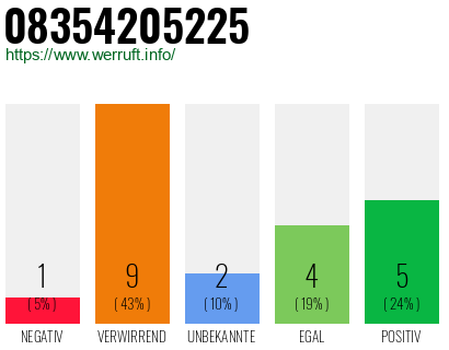 Rufnummer 08354205225 Telefonnummer 08354205225