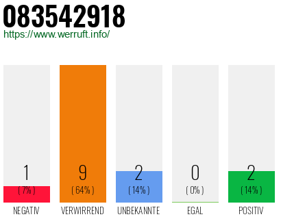 Rufnummer 083542918 Telefonnummer 083542918