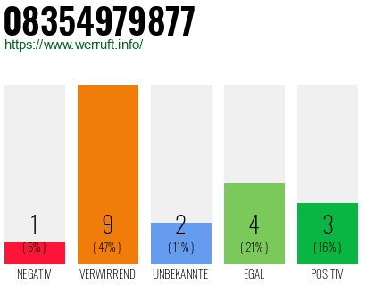 Rufnummer 08354979877 Telefonnummer 08354979877