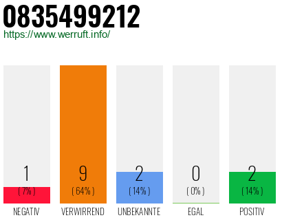 Rufnummer 0835499212 Telefonnummer 0835499212