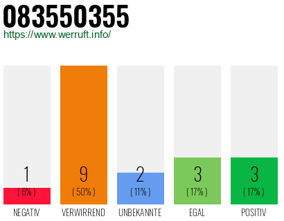 Rufnummer 083550355 Telefonnummer 083550355