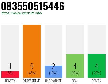 Rufnummer 083550515446 Telefonnummer 083550515446