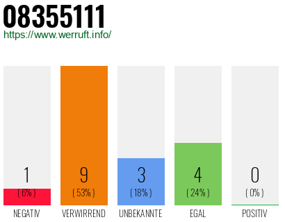 Rufnummer 08355111 Telefonnummer 08355111