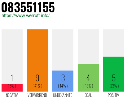 Rufnummer 083551155 Telefonnummer 083551155