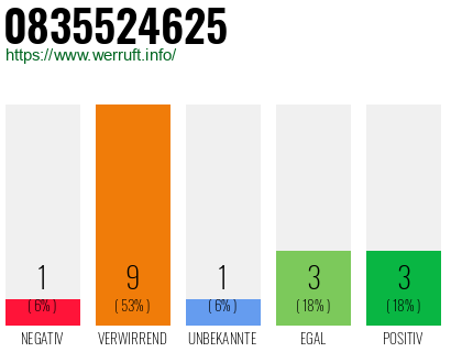 Rufnummer 0835524625 Telefonnummer 0835524625