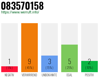 Rufnummer 083570158 Telefonnummer 083570158