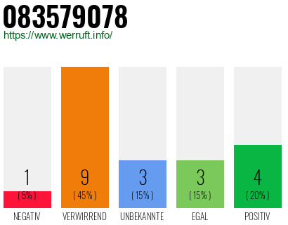 Rufnummer 083579078 Telefonnummer 083579078