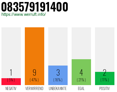 Rufnummer 083579191400 Telefonnummer 083579191400