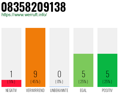 Rufnummer 08358209138 Telefonnummer 08358209138