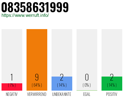 Rufnummer 08358631999 Telefonnummer 08358631999