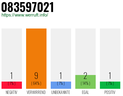 Rufnummer 083597021 Telefonnummer 083597021
