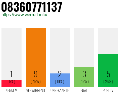 Rufnummer 08360771137 Telefonnummer 08360771137