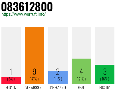Rufnummer 083612800 Telefonnummer 083612800