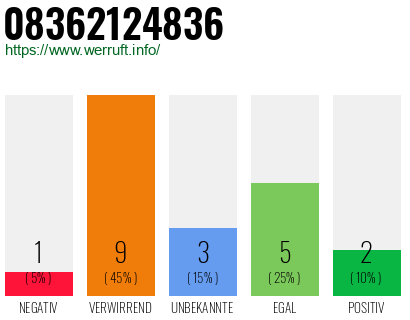 Rufnummer 08362124836 Telefonnummer 08362124836