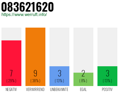 Rufnummer 083621620 Telefonnummer 083621620