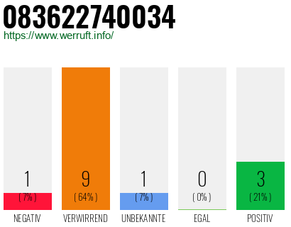 Rufnummer 083622740034 Telefonnummer 083622740034