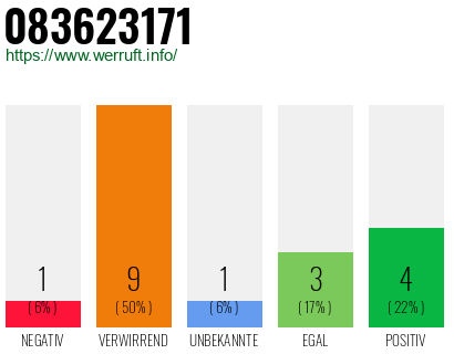 Rufnummer 083623171 Telefonnummer 083623171