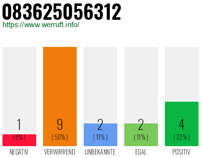 Rufnummer 083625056312 Telefonnummer 083625056312