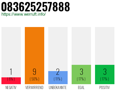 Rufnummer 083625257888 Telefonnummer 083625257888