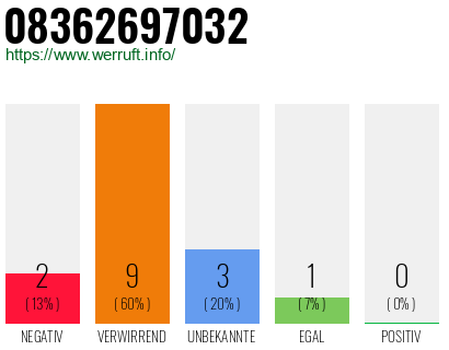 Rufnummer 08362697032 Telefonnummer 08362697032