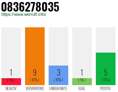 Rufnummer 0836278035 Telefonnummer 0836278035
