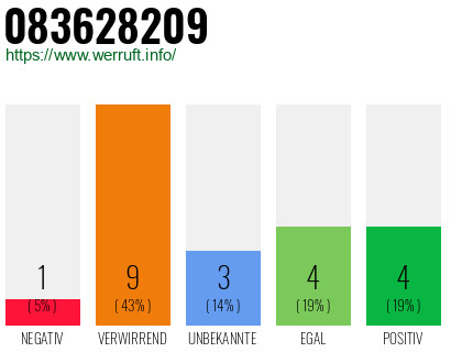 Rufnummer 083628209 Telefonnummer 083628209