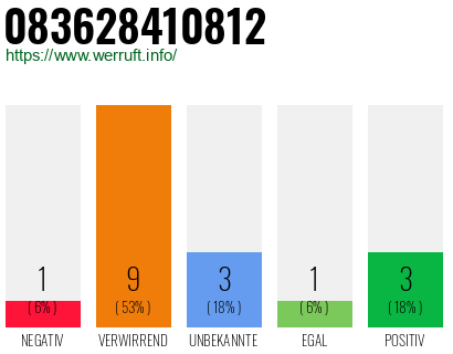Rufnummer 083628410812 Telefonnummer 083628410812
