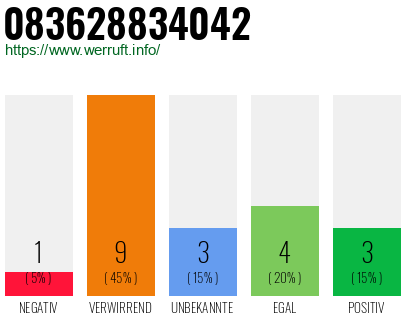 Rufnummer 083628834042 Telefonnummer 083628834042