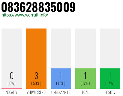Telefonnummer 083628835009