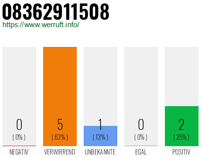 Telefonnummer 08362911508