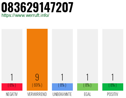 Rufnummer 083629147207 Telefonnummer 083629147207