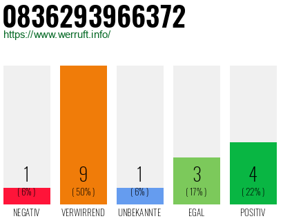 Rufnummer 0836293966372 Telefonnummer 0836293966372