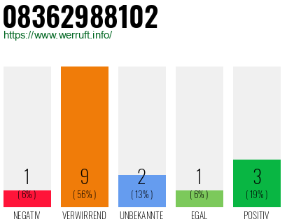 Rufnummer 08362988102 Telefonnummer 08362988102