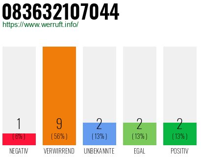 Rufnummer 083632107044 Telefonnummer 083632107044