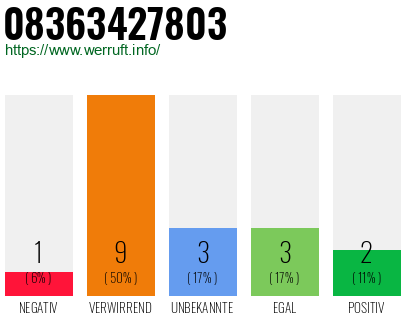 Rufnummer 08363427803 Telefonnummer 08363427803