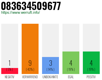 Rufnummer 083634509677 Telefonnummer 083634509677