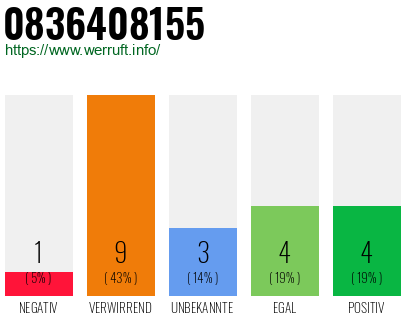 Rufnummer 0836408155 Telefonnummer 0836408155