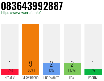 Rufnummer 083643992887 Telefonnummer 083643992887