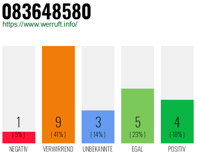Rufnummer 083648580 Telefonnummer 083648580