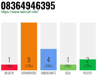 Rufnummer 08364946395 Telefonnummer 08364946395