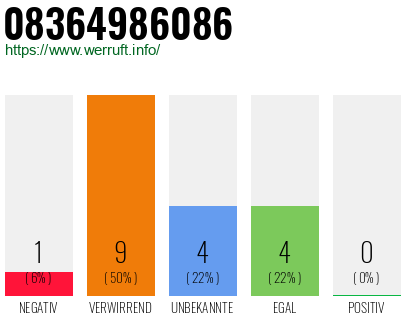 Rufnummer 08364986086 Telefonnummer 08364986086