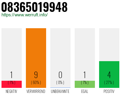 Rufnummer 08365019948 Telefonnummer 08365019948