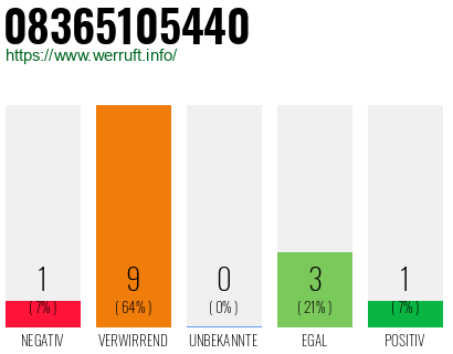 Rufnummer 08365105440 Telefonnummer 08365105440